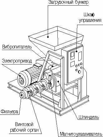 Схема устройства гранулятора