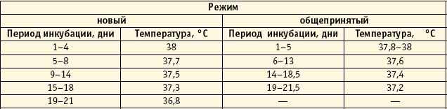 Таблица температур