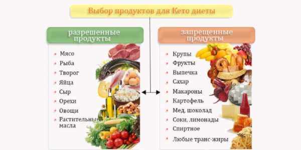 Разрешенные и запрещенные продукты в месячной гречневой диете