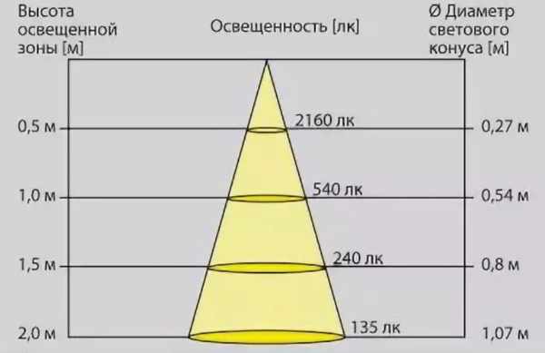 Обратите внимание на то как изменяются Люксы в зависимости от расстояния до источника света и диаметра светового конуса